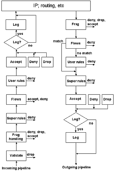 Pipeline schematics