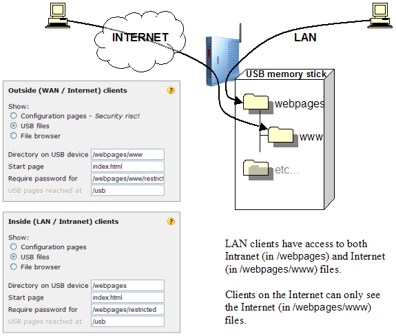 Internet+Intranet
